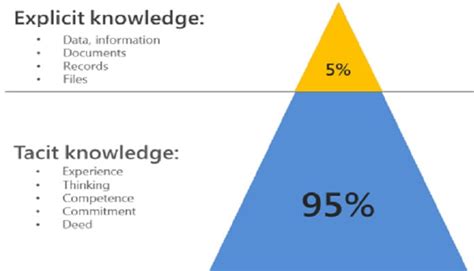 Image result for Tacit Knowledge