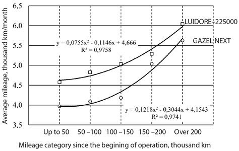 Analysis of Regulation of Costs for Operating Buses in a Transport Company