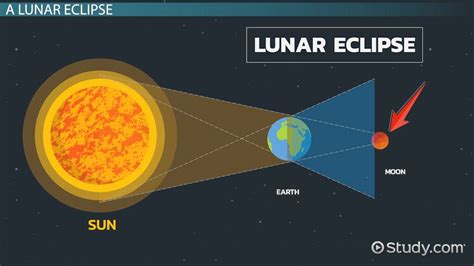 What is a Lunar Eclipse? - Definition, Facts & Frequency - Video ...
