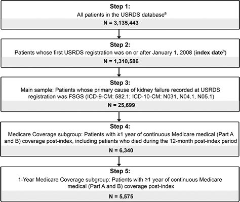 Kidney Failure Attributed to Focal Segmental Glomerulosclerosis: A USRDS Retrospective Cohort ...