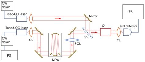 Sensors | Special Issue : Optical Gas Sensing: Media, Mechanisms and ...