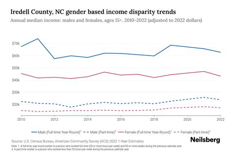 Iredell County, NC Income By Gender - 2025 Update | Neilsberg