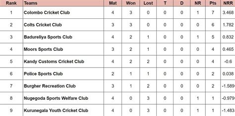 Major Clubs Limited Over Tournament 2024 Points Table: Updated ...