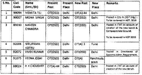 Order No. 41 of 2017: Transfer and posting in CIT grade