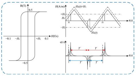Research on Sensitivity Improvement Methods for RTD Fluxgates Based on ...