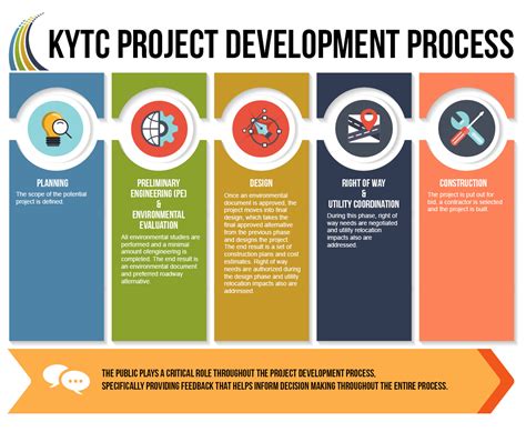 Basic Project Development Process 的图像结果