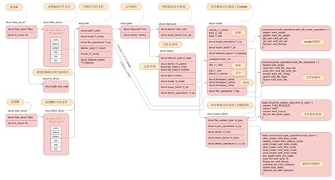 Image result for Linux VFS Inode