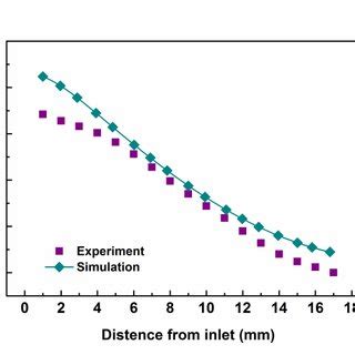 Image result for Computational Model Validation