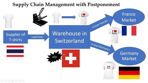 Postponement Manufacturing Strategy 的图像结果