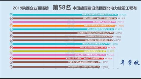 2024年陕西企业排名100强,陕西前100强企业有哪些
