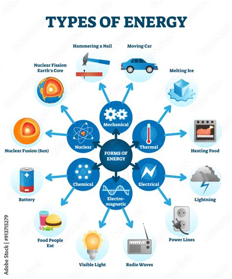 Main Types of Energy 的图像结果