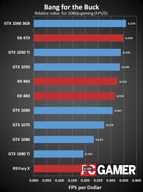 Image result for Graphics Card Comparison