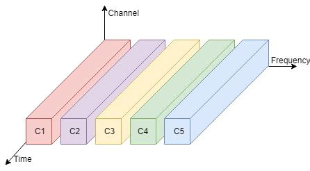 Image result for Frequency Division Multiplexing Mobile Computing