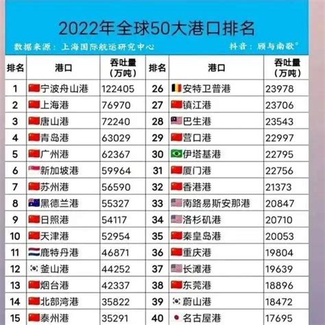 2022年全球50大港口排名，中国占据了29个席位_经济_吞吐量_气魄