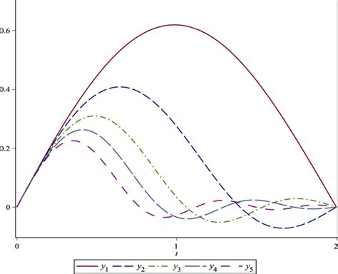 Image result for Eigenfunction