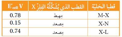 حلول أسئلة وحدة التأكسد والاختزال، التوجيهي العلمي، الكيمياء - منهاجي