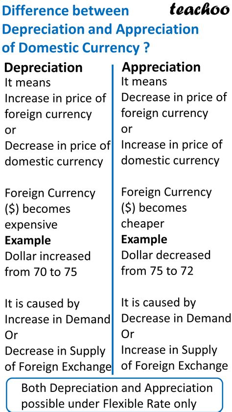 [Class 12] What is Appreciation and Depreciation of Domestic Currency?