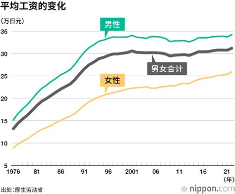 日本平均工资创新高，达到31万日元 | Nippon.com