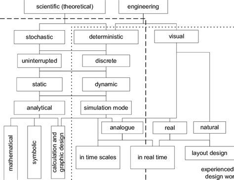 Different Types of Modeling 的图像结果