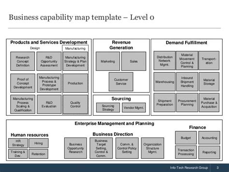 Image result for Data Management Capability Map