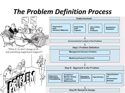 Problem Definition Process 的图像结果
