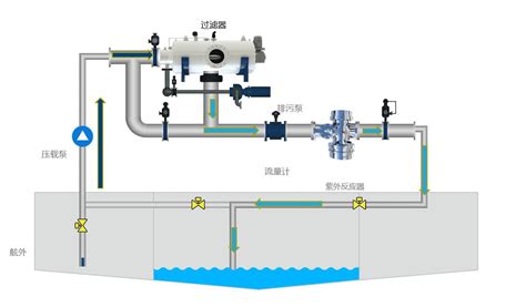 负压排水收集系统 - 负压排水收集系统 - 技术与方案 - 安徽正一水务有限公司