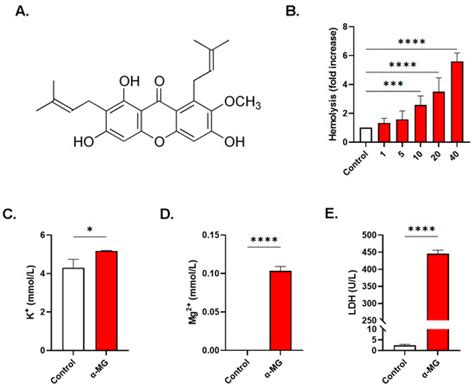 Stimulation of Hemolysis and Eryptosis by α-Mangostin through Rac1 ...