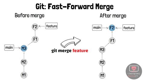 Image result for Fast-forward Git