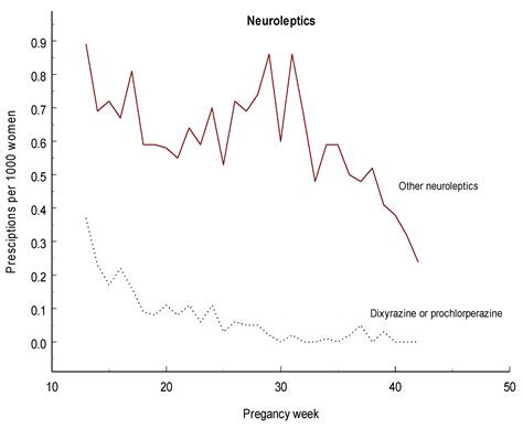 The Use of Central Nervous System Active Drugs During Pregnancy