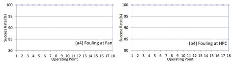 Model-Assisted Probabilistic Neural Networks for Effective Turbofan ...