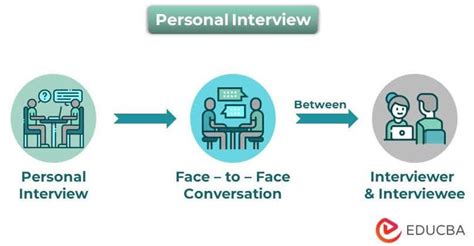 Image result for Personal Interview