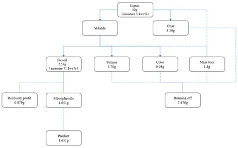 Pyrolysis of Lignin in the Presence of Cerium Oxide Coupled with Molten ...