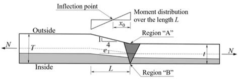 Stress Concentration Factors Due to Misalignment at Girth Welds in Bi ...