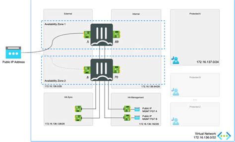 Image result for FortiGate Failover