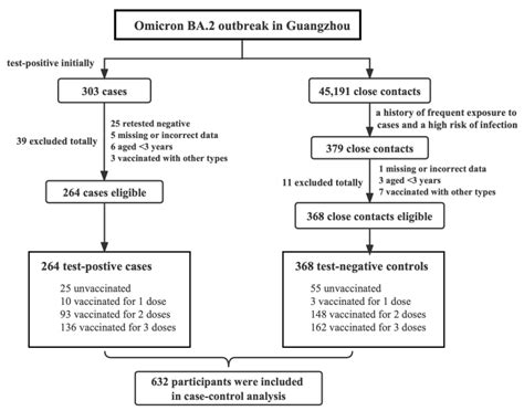 Protective Effect of Inactivated COVID-19 Vaccines against Omicron BA.2 ...