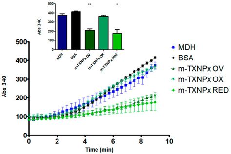 Overoxidation and Oligomerization of Trypanosoma cruzi Cytosolic and ...