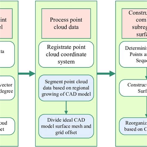 Image result for Reverse Engineering Process Flow Chart