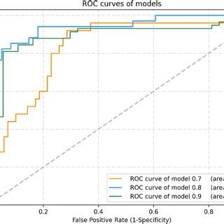 Image result for ROC Curve Machine Learning