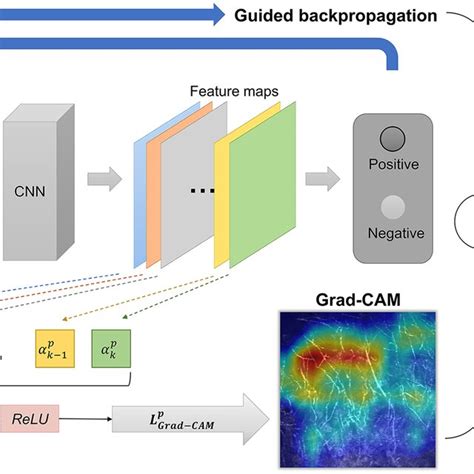 Image result for How Grad CAMWorks