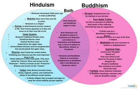 Venn Diagram Hinduism Vs Buddhism