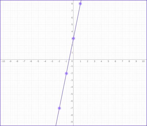 Linear Equations Graphing Lines 的图像结果