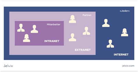 Internet/Intranet Extranet 的图像结果