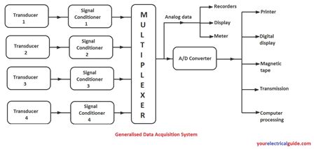 Image result for Image Processing Block Diagram