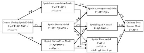 Image result for Spatial Econometric Models