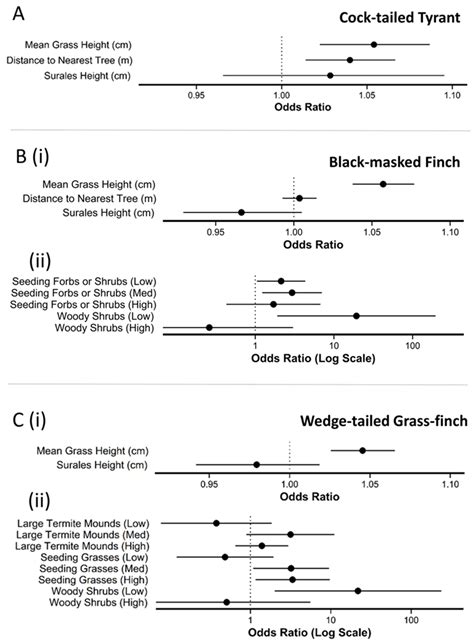 Habitat Selection of Three Neotropical Grassland Birds Is Dependent on ...
