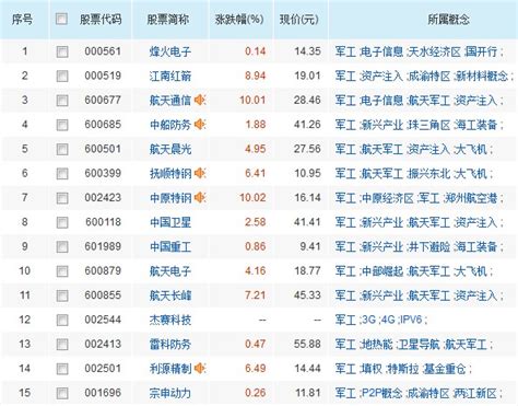 军工股盈利能力稳定，29股连续5年业绩增长 军工股整体盈利能力较为稳定。数据宝统计，共计29只军工股实现连续5年净利润持续增长。两只千亿市值股 ...