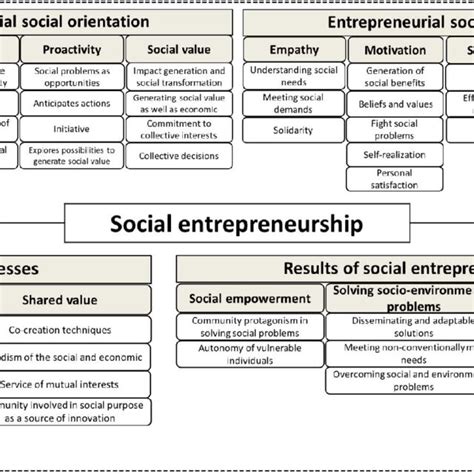 Social Entrepreneurship Model 的图像结果