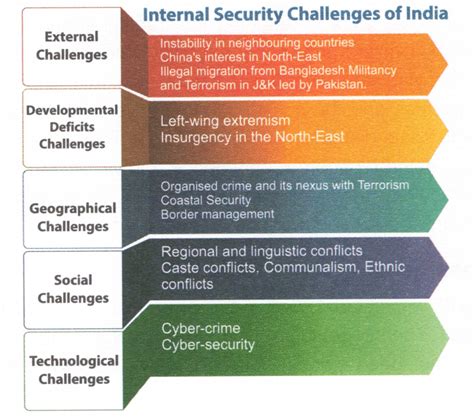 भारत की आंतरिक सुरक्षा का परिचय (Introduction to Internal Security of ...