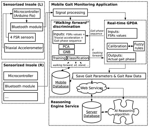 An Ambulatory System for Gait Monitoring Based on Wireless Sensorized ...