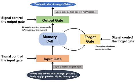 Assessment and Forecast of Green Total Factor Energy Efficiency in the ...